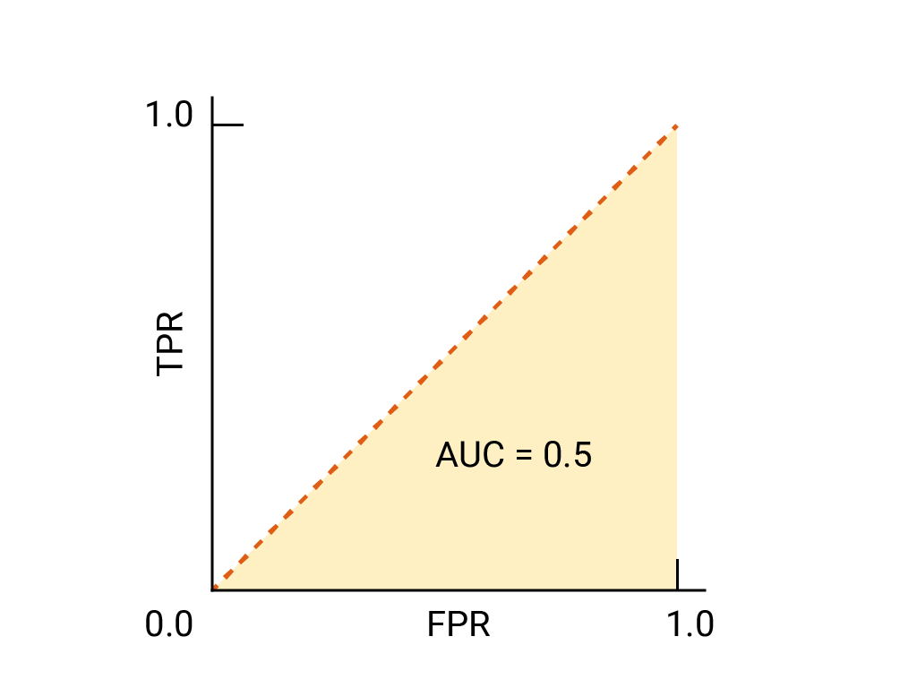 ROC curve that is a diagonal straight line from
                (0,0) to (1,1). The curve has an AUC of 0.5.