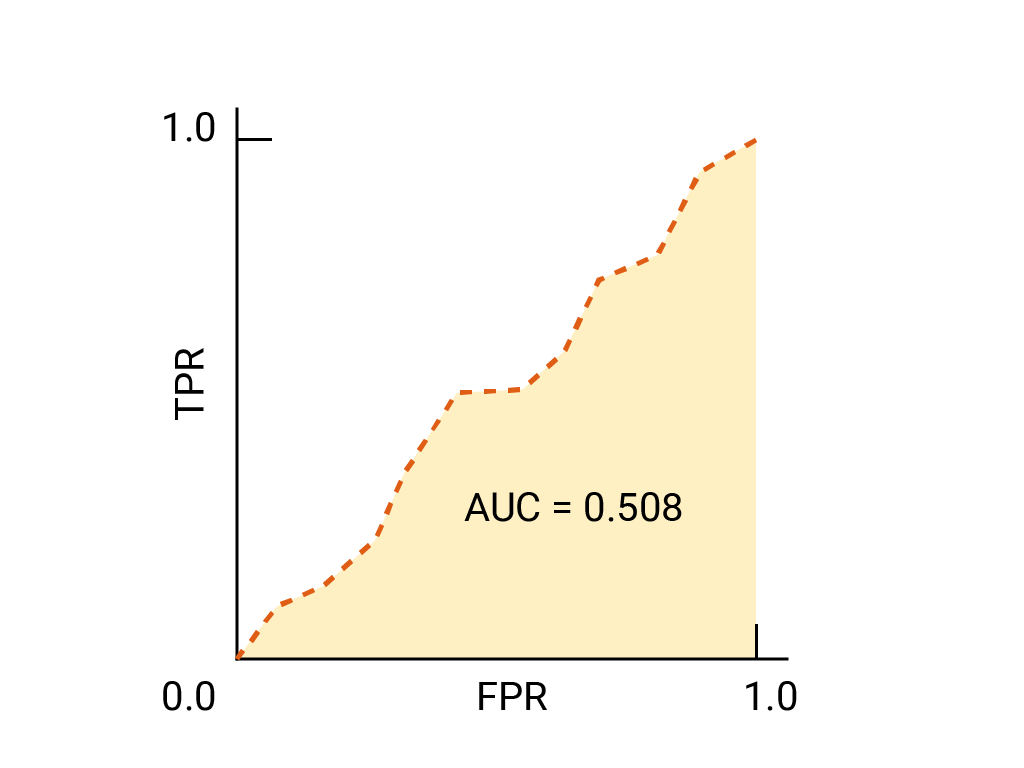 ROC curve that is approximately a straight line from
                     (0,0) to (1,1), with a few zig-zags. The curve has an
                     AUC of 0.508.