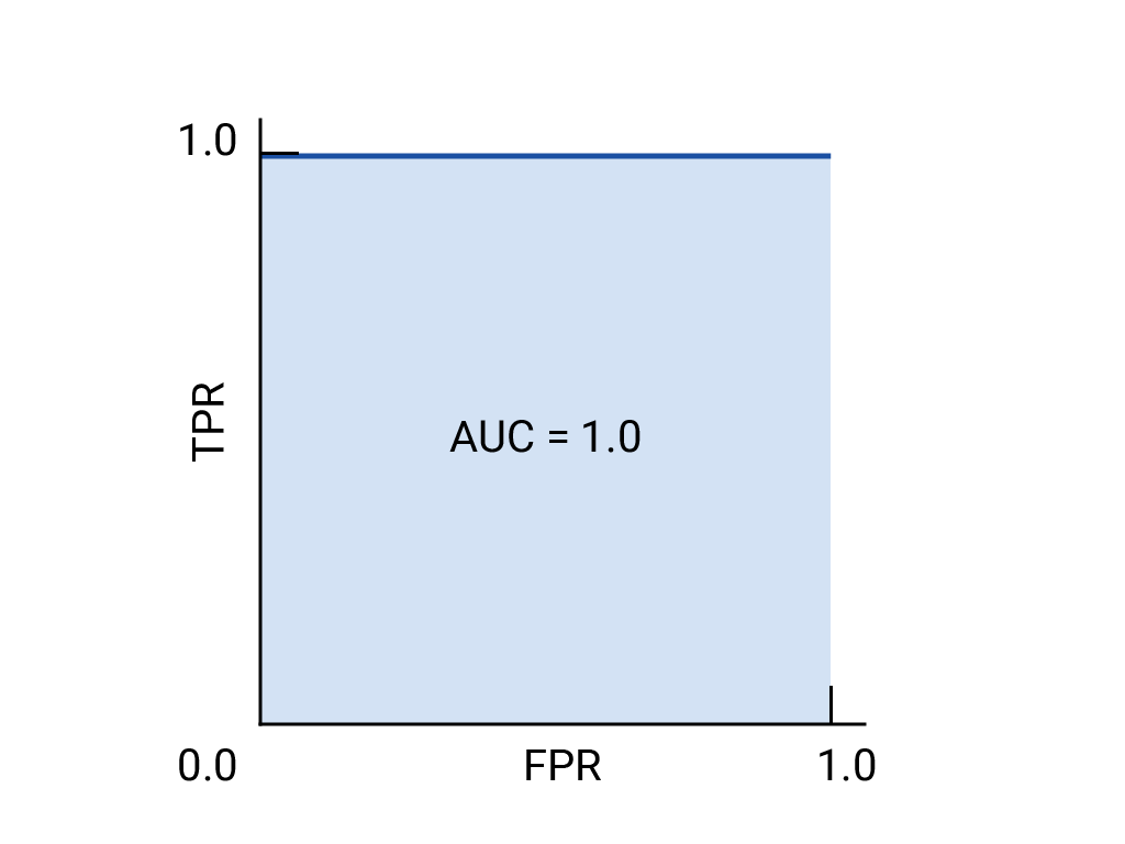 ROC curve that is composed of two perpendicular lines: a vertical
      line from (0,0) to (0,1) and a horizontal line from (0,1) to (1,1).
      This curve has an AUC of 1.0.