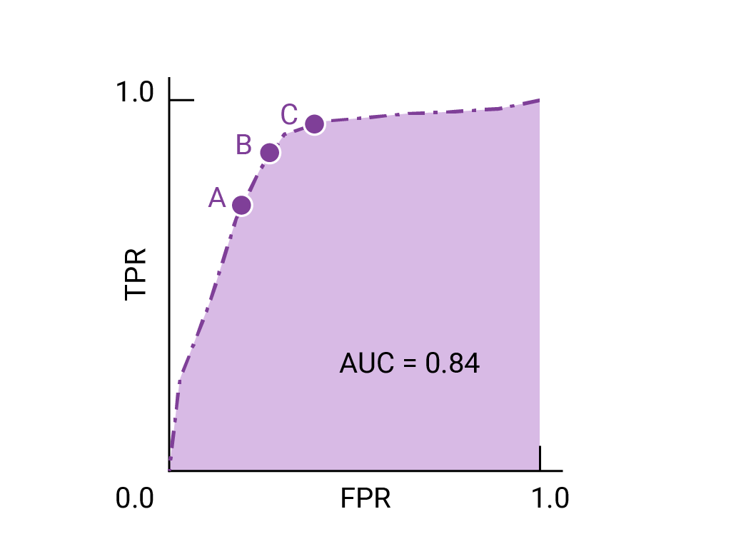 A ROC curve of AUC=0.84 showing three points on the convex part of
       the curve that are close to (0,1). Point A is at approximately
       (0.25, 0.75). Point B is at approximately (0.30, 0.90), and is
       the point that maximizes TPR while minimizing FPR. Point
       C is at approximately (0.4, 0.95).