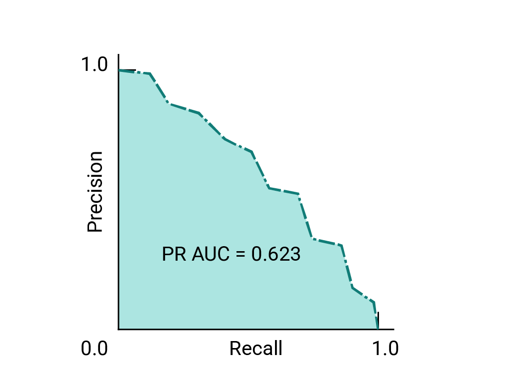 Precision-recall curve