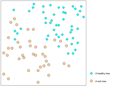 Figure 11. This figure contains about 60 dots, half of which are
            healthy trees and the other half sick trees.
            The healthy trees are mainly in the northeast quadrant, though a few
            healthy trees sneak into the northwest quadrants. The sick trees
            are mainly in the southeast quadrant, but a few of the sick trees
            spill into other quadrants.