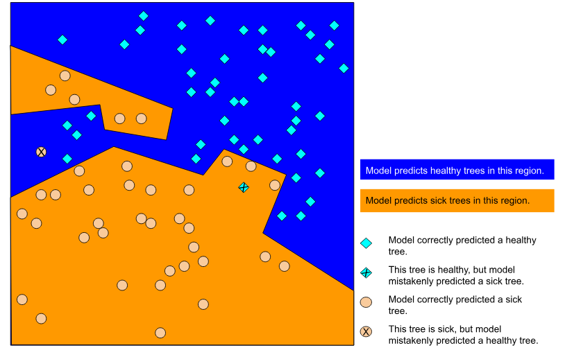 Figure 12. The same arrangement of healthy and sick trees as in
            Figure 11. However, a model of complex geometric shapes separates
            nearly all of the healthy trees from the sick trees.