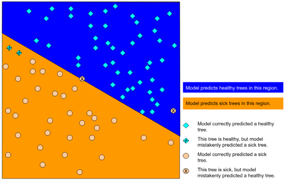 Figure 17. A straight line model that does an excellent job
            separating the sick trees from the healthy trees.