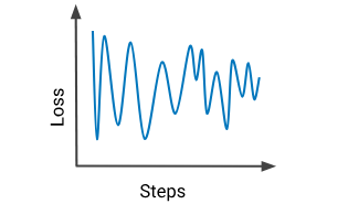 Figure 21. A loss curve (loss on the y-axis; number of training
            steps on the x-axis) in which the loss doesn't flatten out.
            Instead, loss oscillates erratically.
