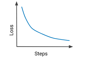 Figure 20. A plot showing the ideal loss curve when training a
            machine learning model. The loss curve plots loss on the y-axis
            against the number of training steps on the x-axis. As the number
            of training steps increases, loss begins high, then decreases
            exponentially, and ultimately flattens out to reach a minimum
            loss.