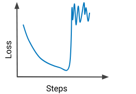 Figure 22. A loss curve plot that shows the loss decreasing up to a
            certain number of training steps and then suddenly increasing
            with further training steps.