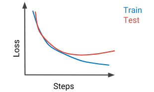 Figure 23. The training loss curve appears to converge, but the
            validation loss begins to rise after a certain number of training
            steps.