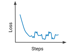 Figure 24. A plot of a loss curve showing the loss beginning to
            converge with training but then displaying repeated patterns that
            look like a rectangular wave.