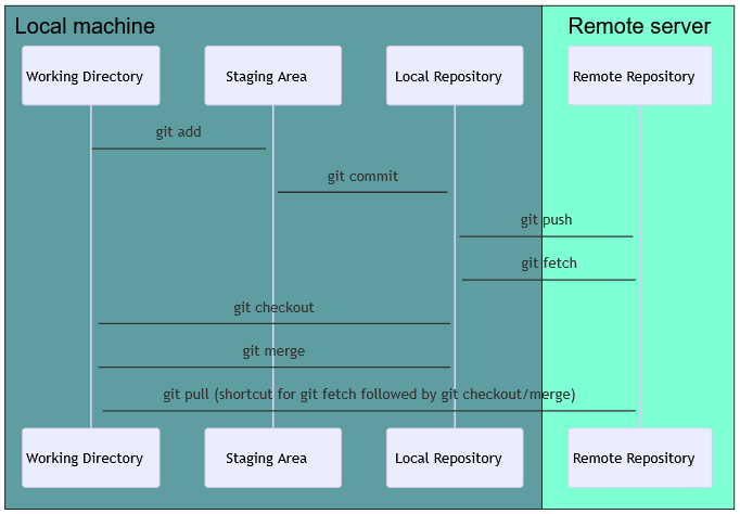 Software development lifecycle with Git showing Git commands and flow of data between components of a Git system, including working directory, staging area, local and remote repository