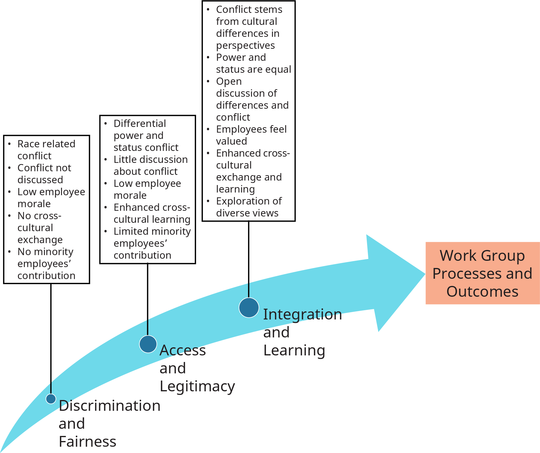 A diagram depicts the three cultural diversity perspectives at the workplace along with their characteristics.