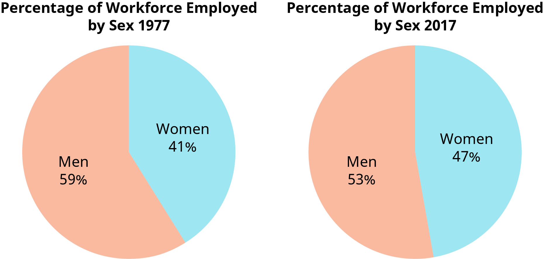 An illustration compares the percentage of the workforce by gender in 1977 to 2017.