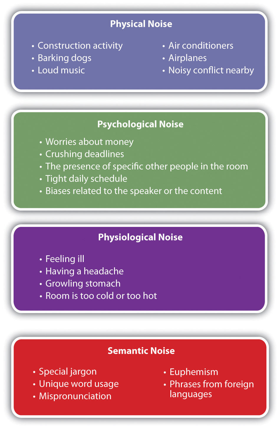 Infographic diagram detailing four types of communication noise: physical, psychological, physiological, and semantic.