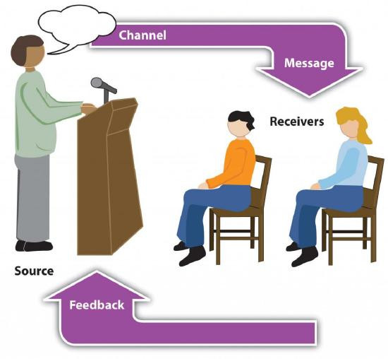 Communication model diagram showing the source, channel, message, receivers, and a feedback-loop arrow.