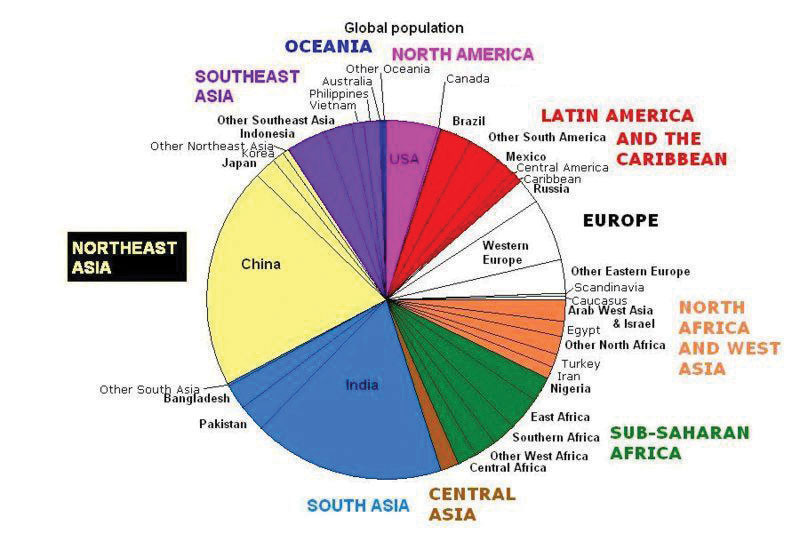 Global population distribution pie chart broken down by continent and specific regional countries.