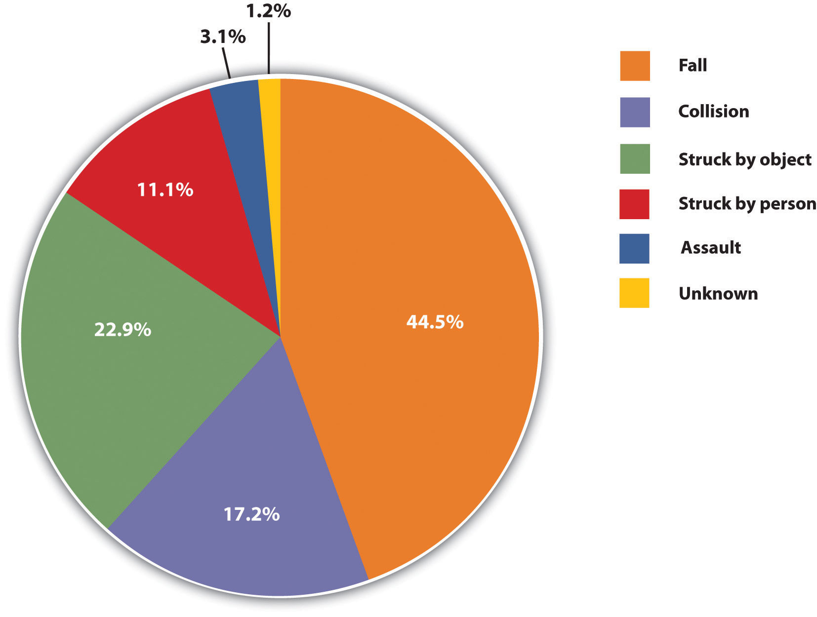 Pie chart illustrating injury statistics by cause, showing falls as the largest category at 44.5 percent.
