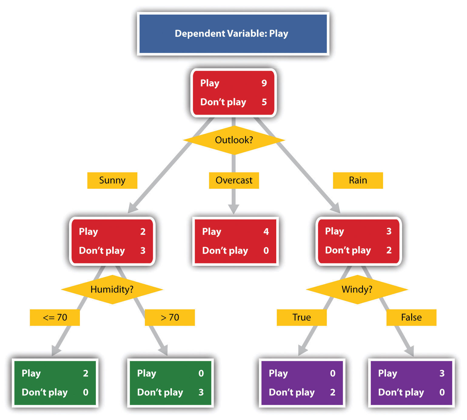 A decision tree flowchart analyzing variables to determine the dependent outcome of whether to play or not play.