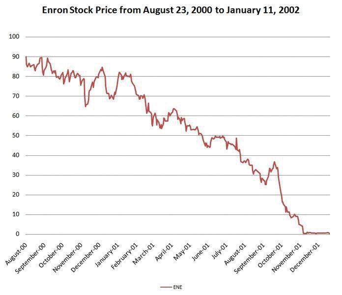 Line graph showing a steep downward trend in Enron stock price from August 2000 to January 2002.