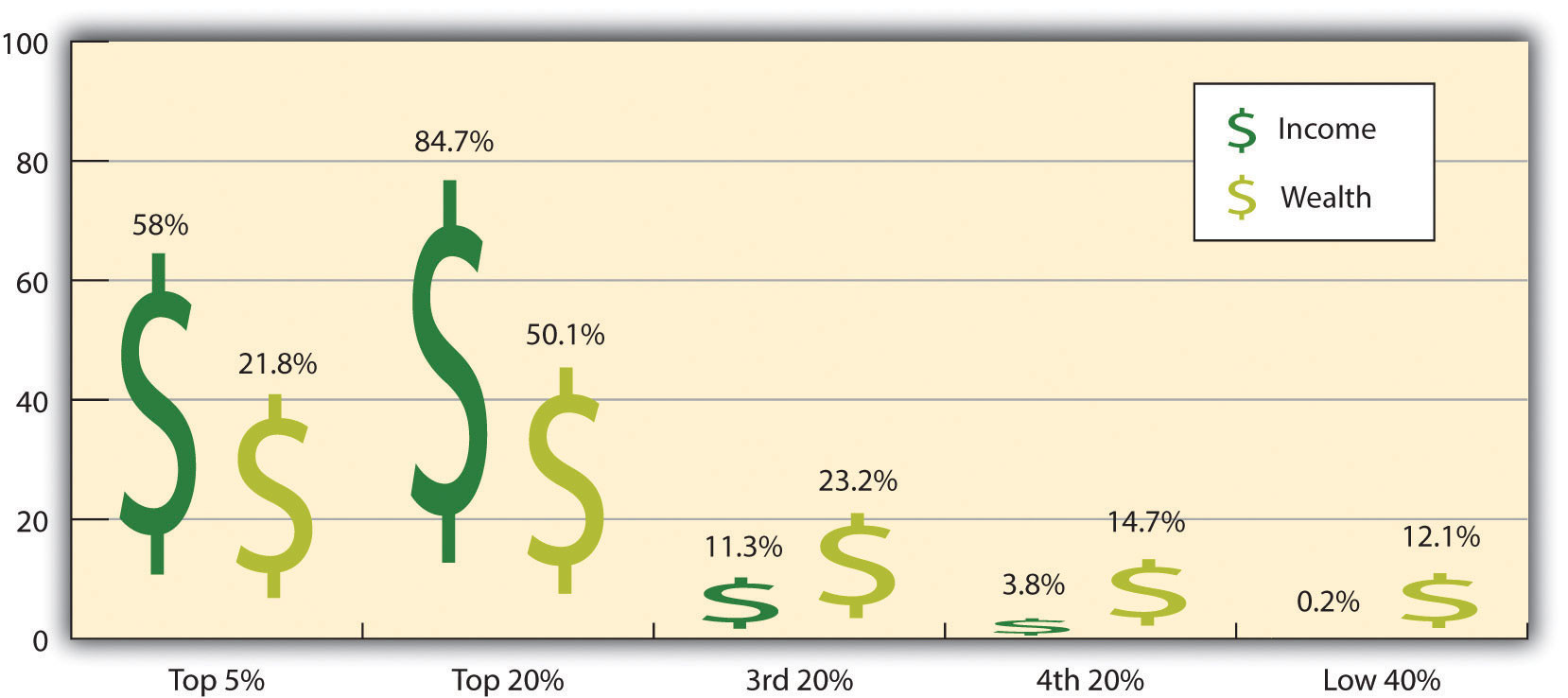 Infographic bar chart using dollar signs to compare income and wealth percentages across different population brackets.