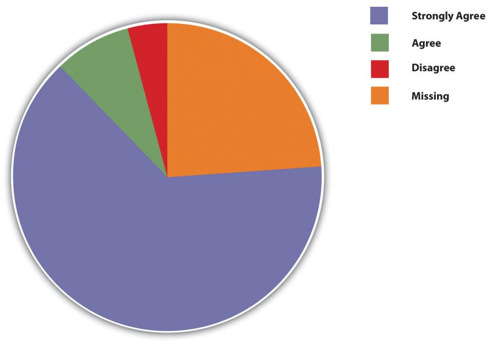 Pie chart displaying survey response categories: strongly agree, agree, disagree, and missing data.