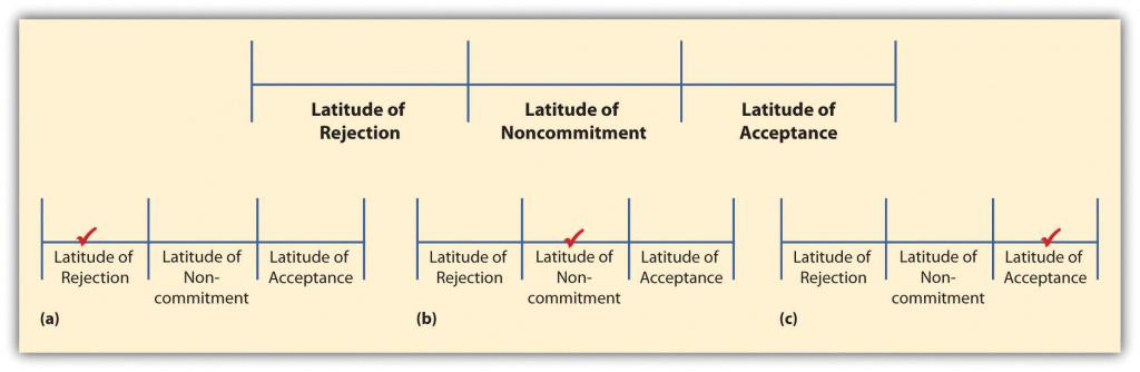 Diagram of Social Judgment Theory illustrating the latitudes of rejection, noncommitment, and acceptance.