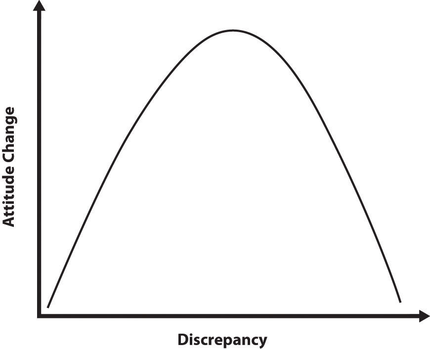 Line graph displaying an inverted U-shaped curve that maps attitude change against message discrepancy.