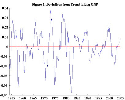 Long Term Growth
Deviations from the long term growth trend US 1954–2005