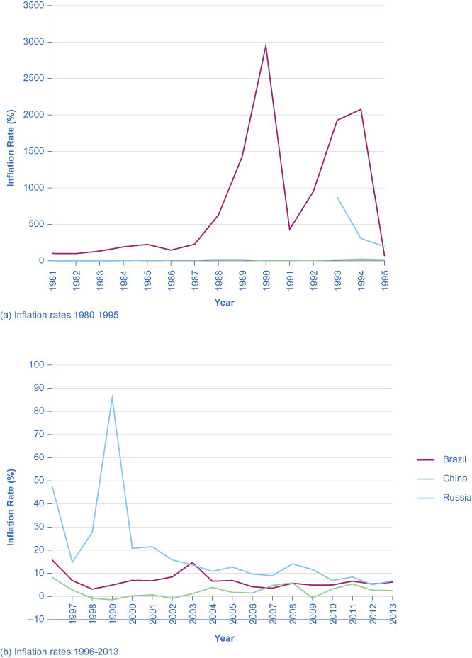 Countries with Relatively High Inflation Rates, 1980–2013