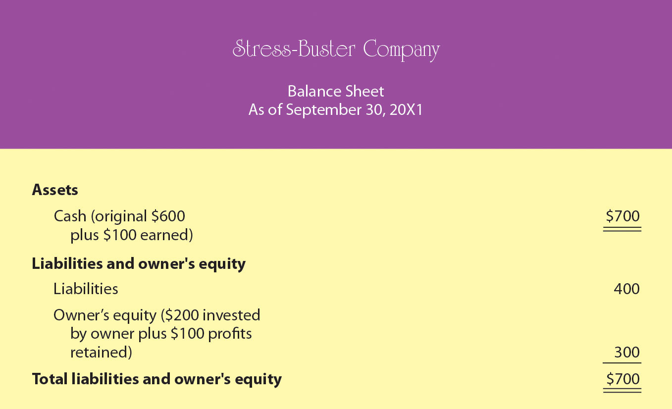 Balance Sheet Number Two for Stress-Buster Company