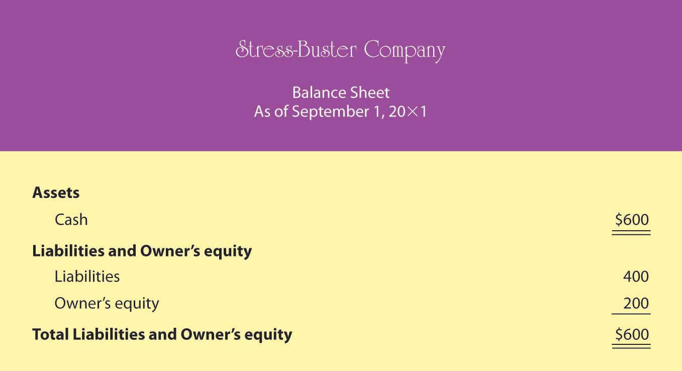Balance Sheet Number One for Stress-Buster Company