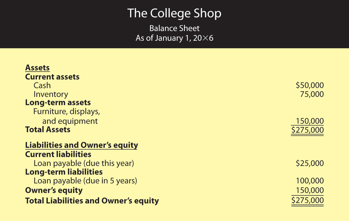 Balance sheet for The College Shop for the year ended January 1, 20X6, showing assets, liabilities, and equity.