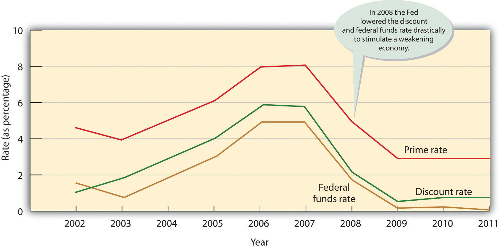 Key Interest Rates, 2002–2011