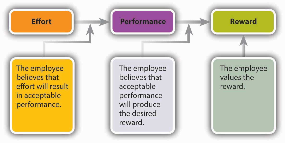  Vroom's Expectancy Theory
