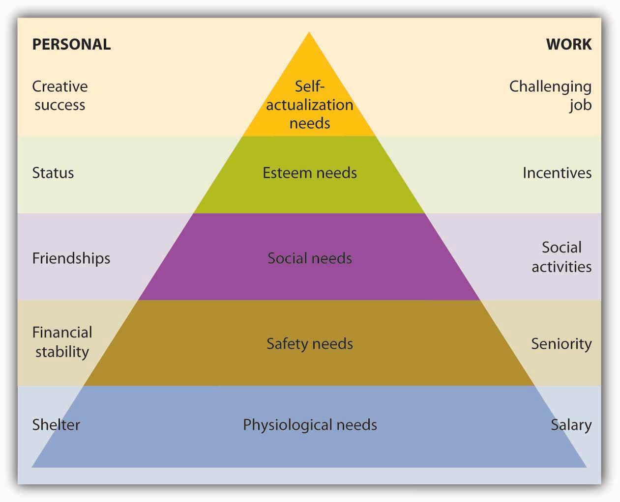 Maslow’s Hierarchy-of-Needs Theory