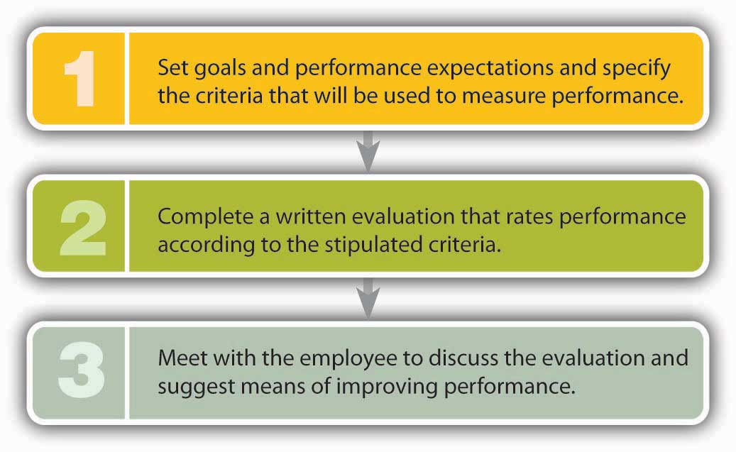 How to Do a Performance Appraisal