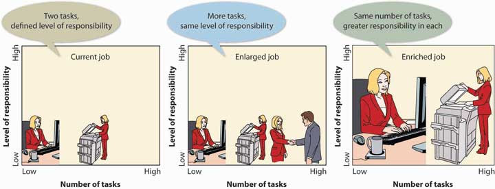  Job Enlargement versus Job Enrichment