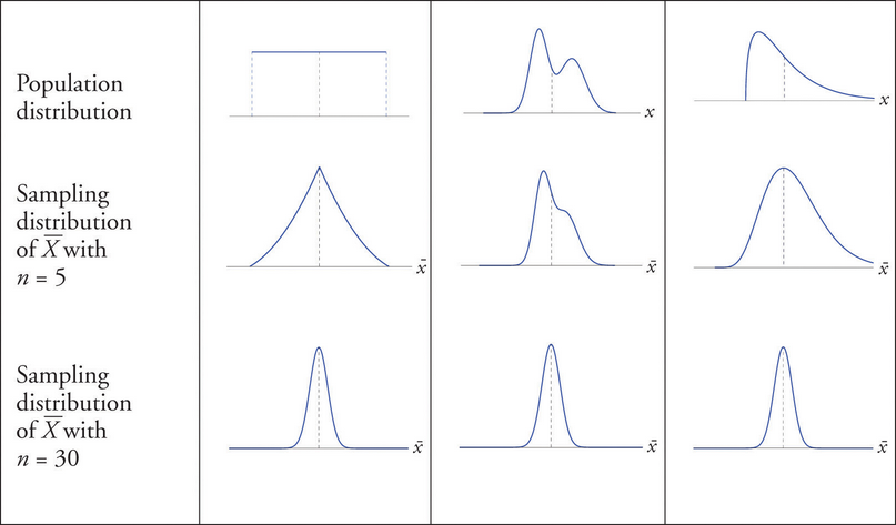 Distribution of Populations and Sample Means